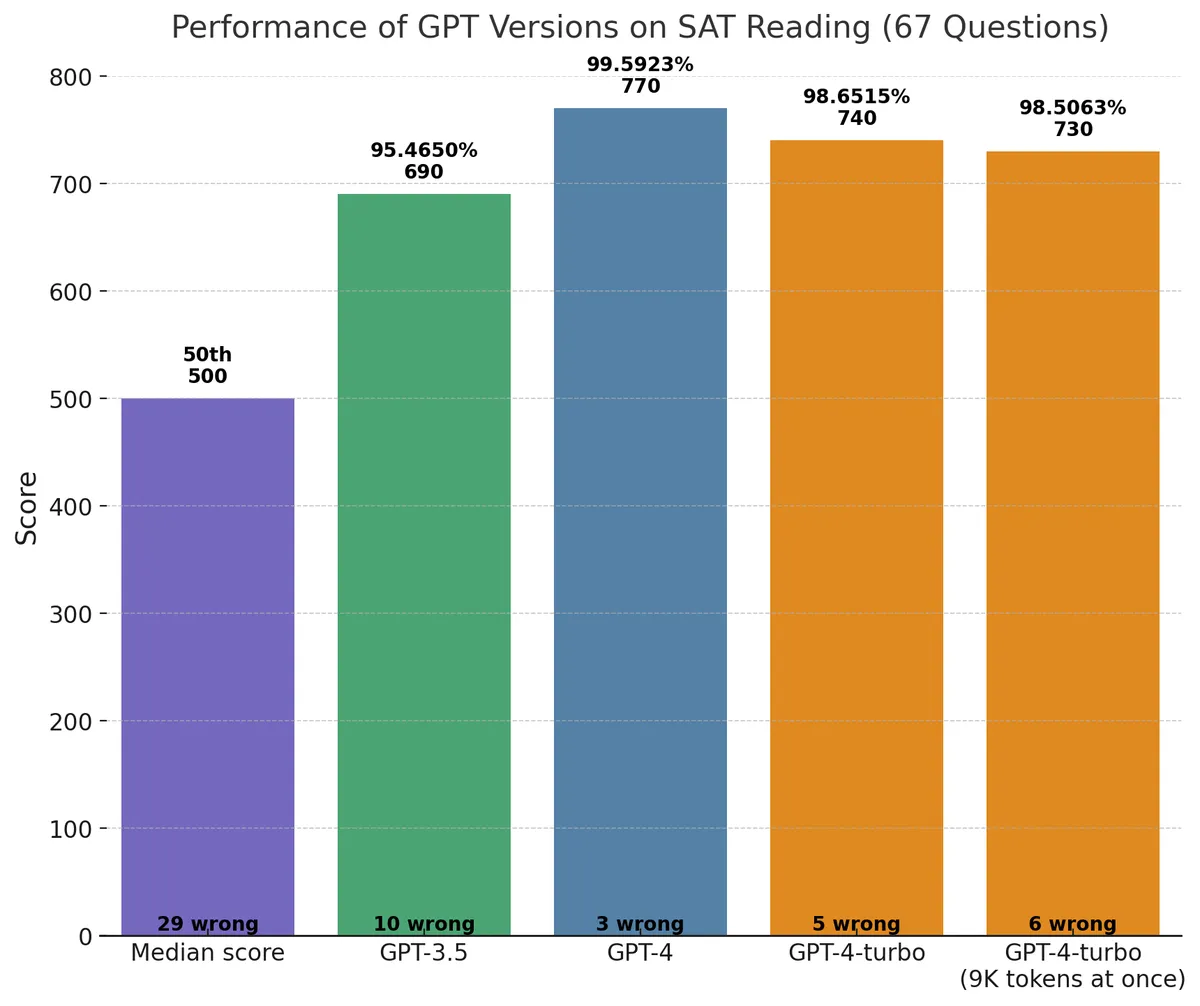 GPT-4与GPT-4 Turbo：谁更快、更准、更全能？OpenAI揭秘新一代语言模型