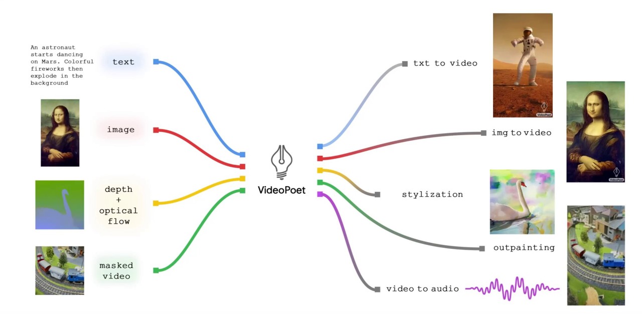 VideoPoet：生成视频、音频的多模态模型